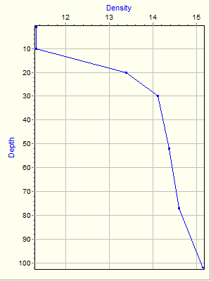 Variable Plot