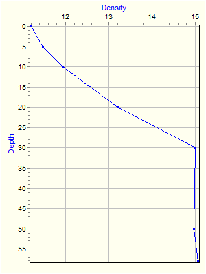 Variable Plot