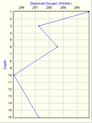 Variable Plot