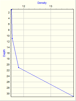 Variable Plot