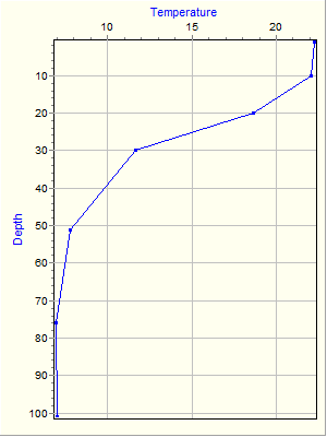 Variable Plot