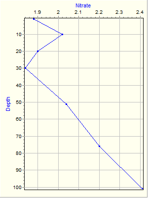 Variable Plot