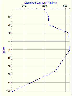 Variable Plot