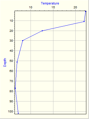 Variable Plot