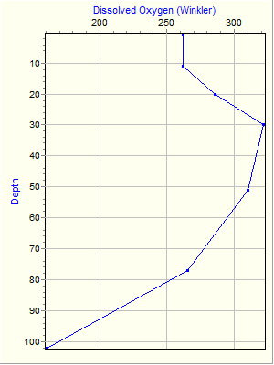 Variable Plot