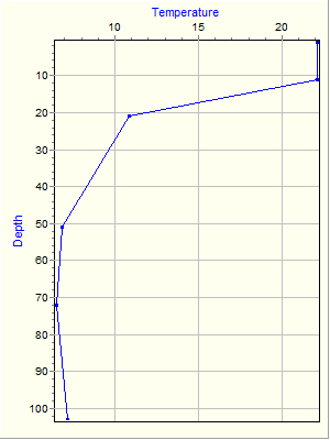 Variable Plot