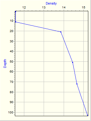 Variable Plot