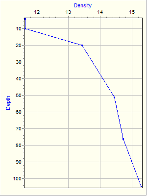 Variable Plot