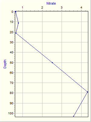 Variable Plot