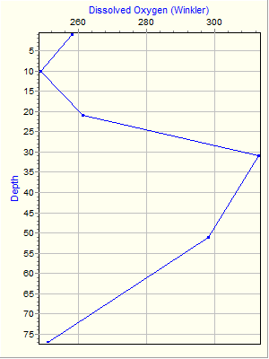 Variable Plot