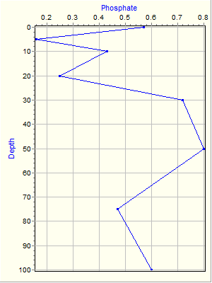 Variable Plot