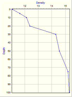 Variable Plot