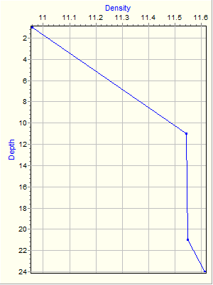 Variable Plot