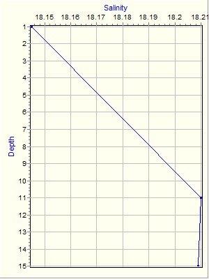 Variable Plot