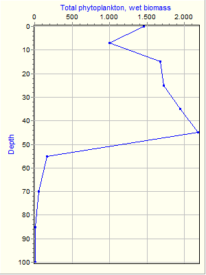 Variable Plot