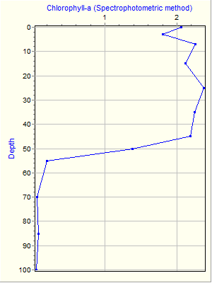 Variable Plot