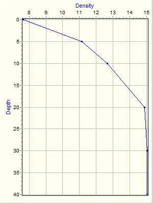 Variable Plot