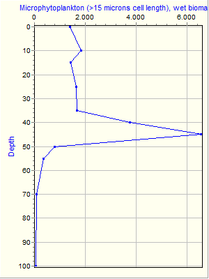 Variable Plot