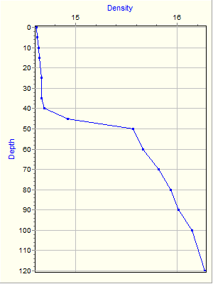 Variable Plot