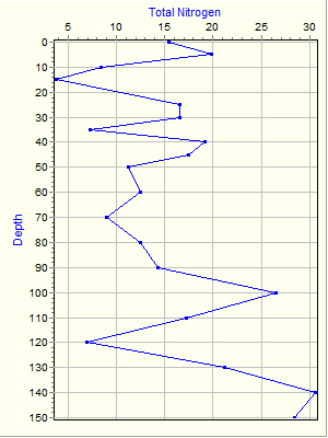 Variable Plot