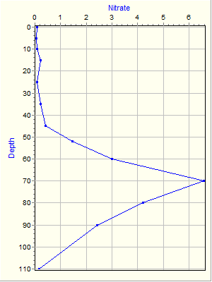 Variable Plot