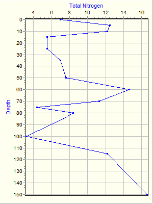 Variable Plot