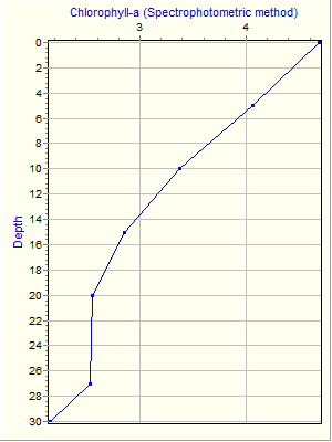 Variable Plot