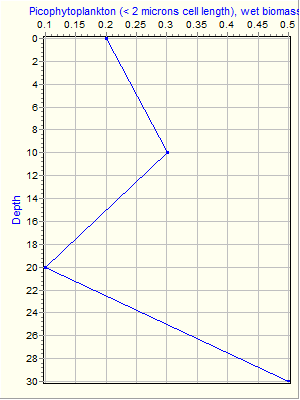 Variable Plot