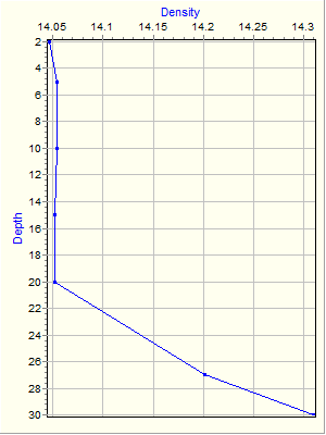 Variable Plot