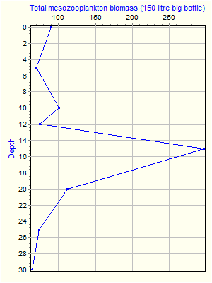 Variable Plot