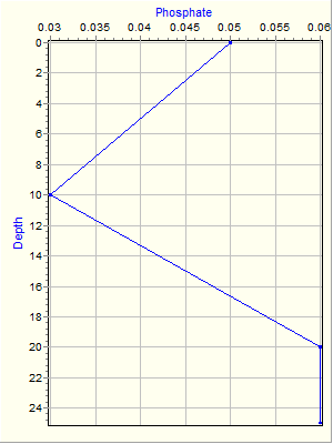 Variable Plot