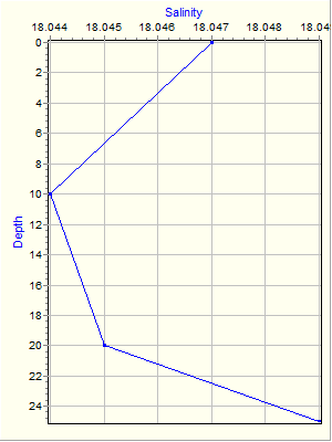 Variable Plot