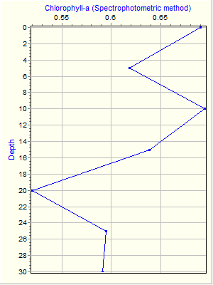 Variable Plot