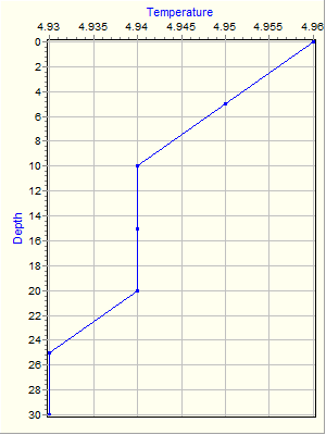 Variable Plot