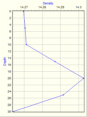 Variable Plot