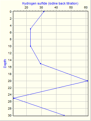 Variable Plot