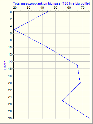 Variable Plot