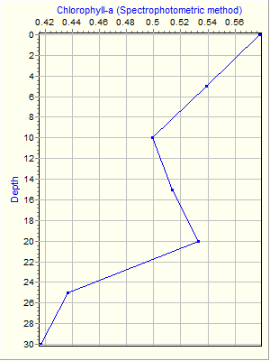 Variable Plot