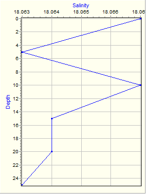 Variable Plot