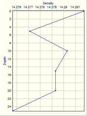 Variable Plot