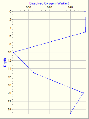 Variable Plot