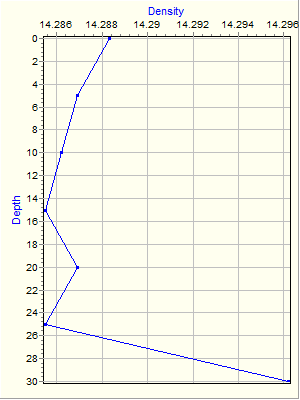 Variable Plot