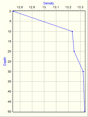 Variable Plot