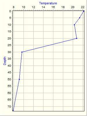 Variable Plot