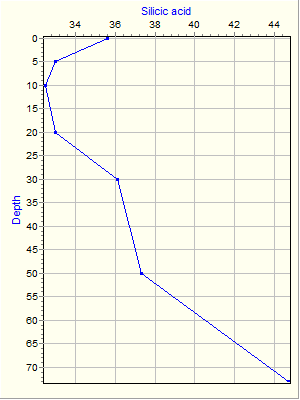 Variable Plot