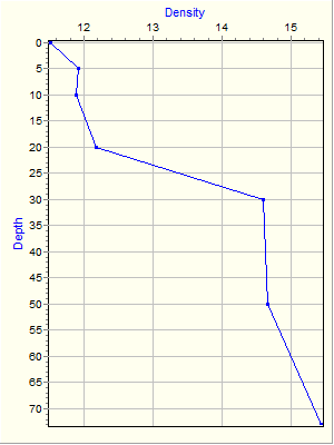 Variable Plot