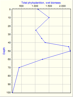 Variable Plot