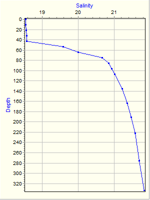 Variable Plot