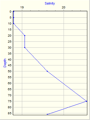 Variable Plot