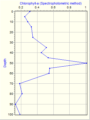 Variable Plot